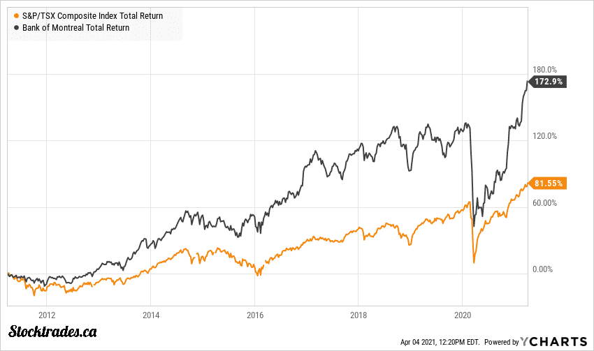 The 5 Best Canadian Bank Stocks To Buy In June 2021 - Stocktrades